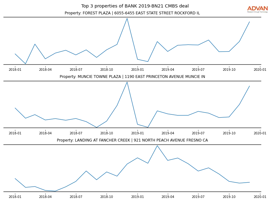 cmbs traffic