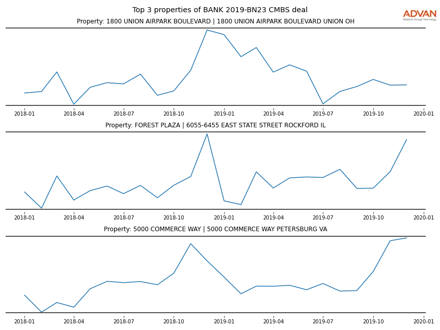 cmbs traffic