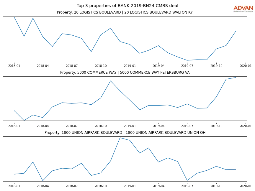 cmbs traffic