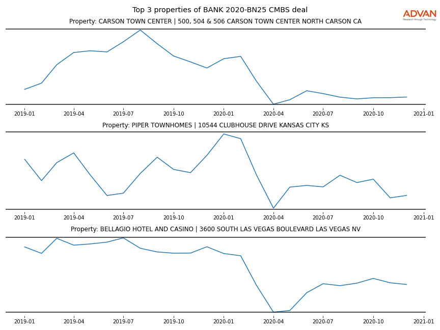 cmbs traffic