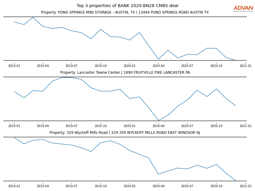 cmbs traffic