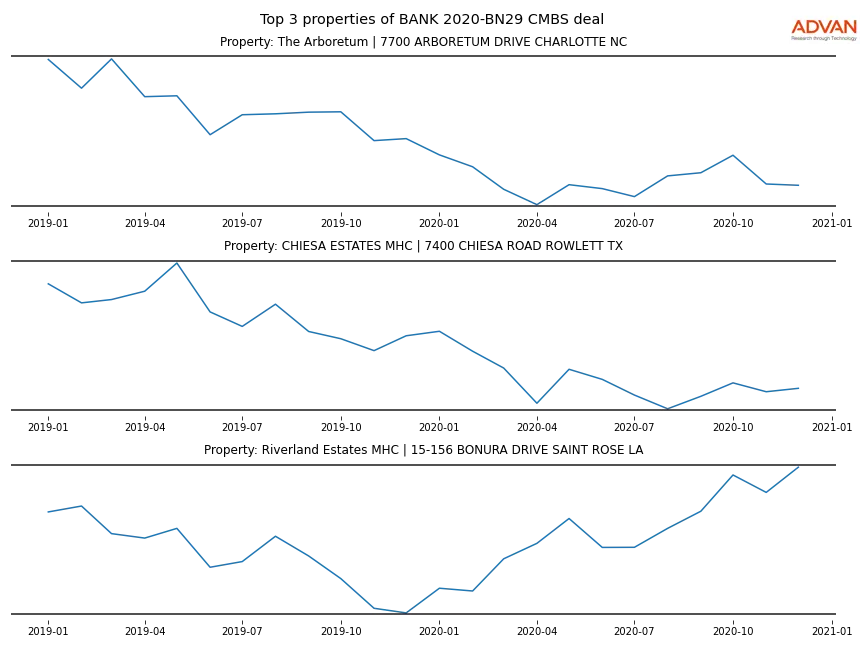 cmbs traffic