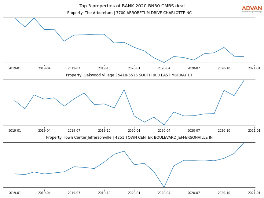 cmbs traffic