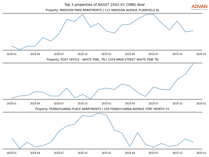 cmbs traffic
