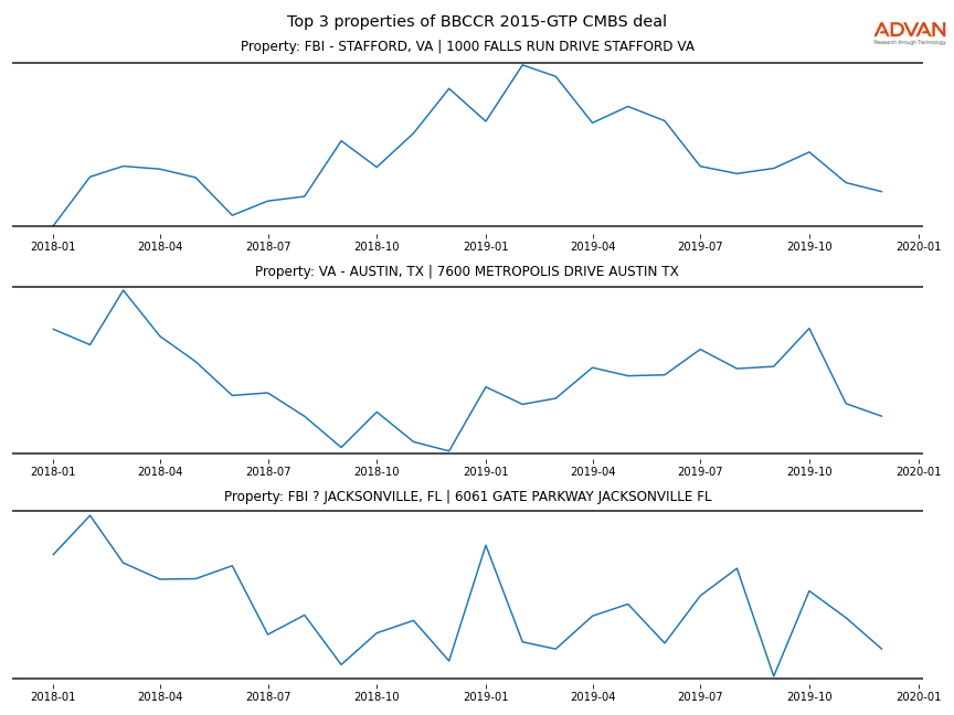 cmbs traffic