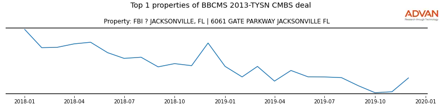 cmbs traffic