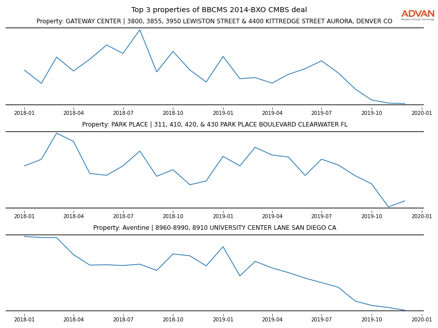 cmbs traffic