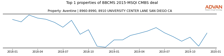 cmbs traffic