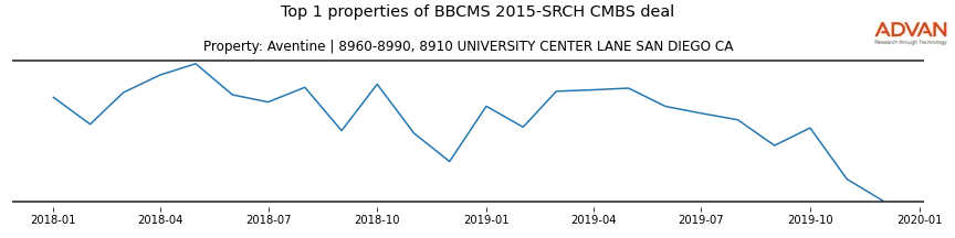 cmbs traffic