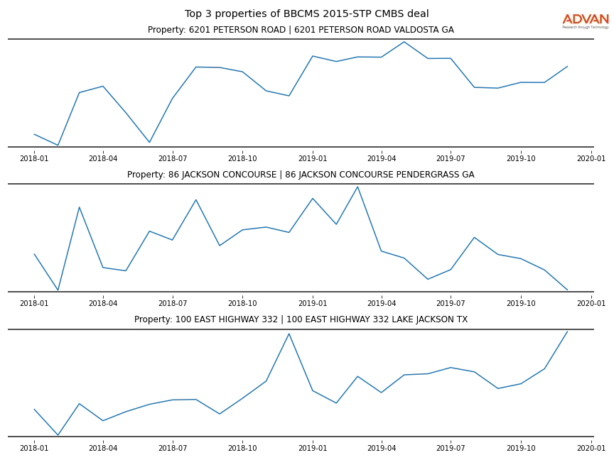 cmbs traffic