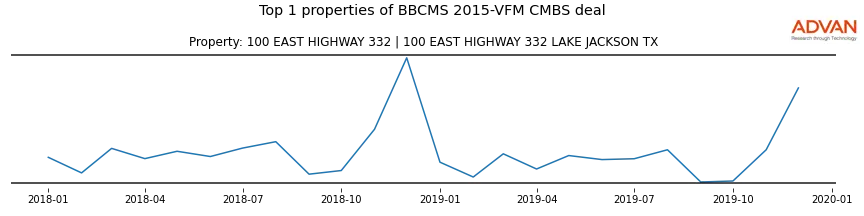 cmbs traffic