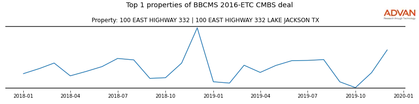 cmbs traffic