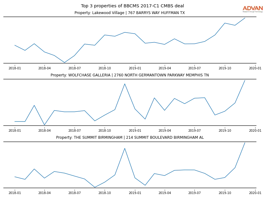 cmbs traffic