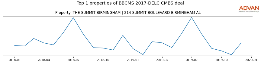 cmbs traffic