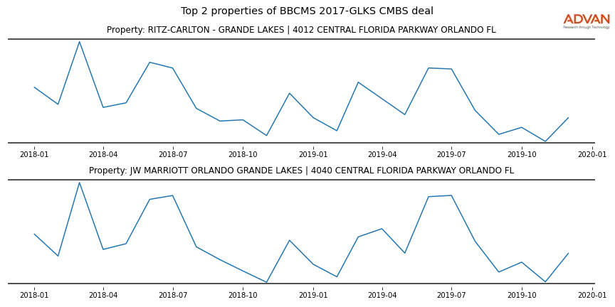 cmbs traffic