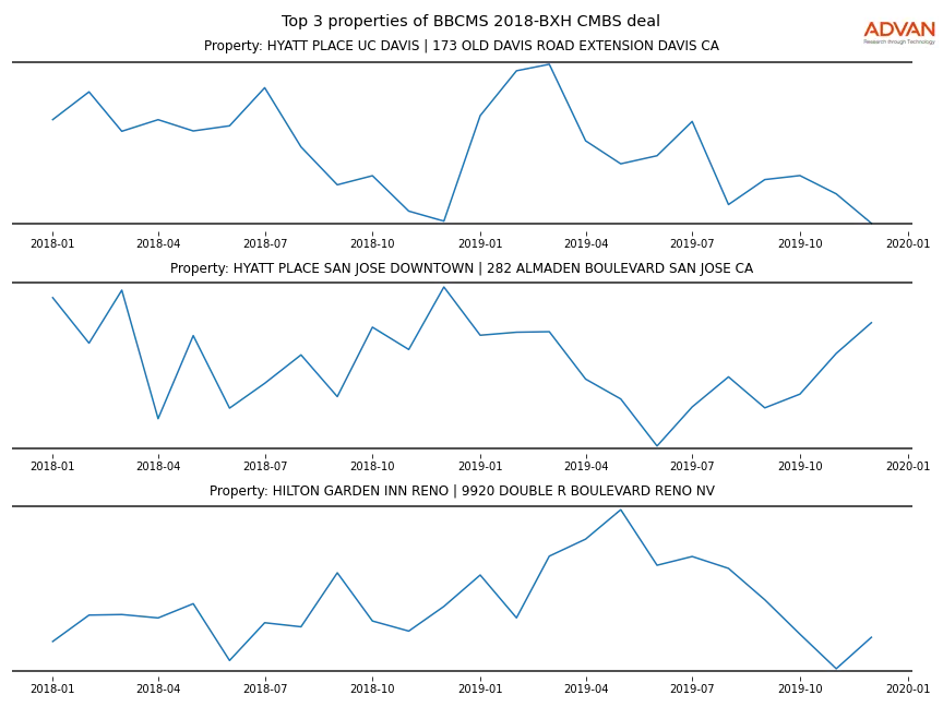 cmbs traffic