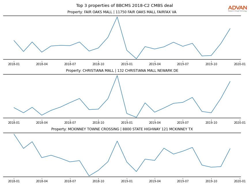 cmbs traffic
