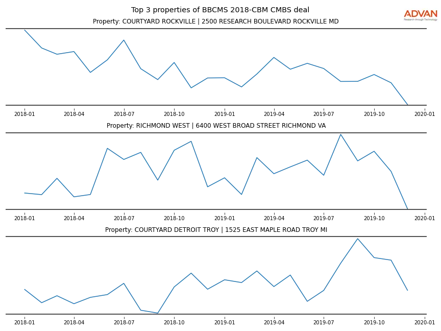 cmbs traffic