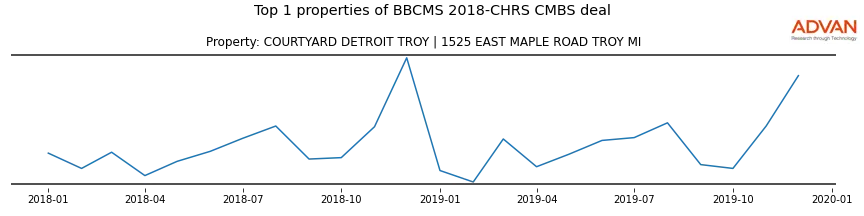cmbs traffic