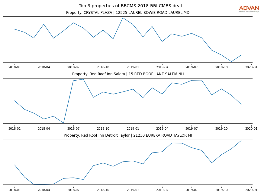 cmbs traffic