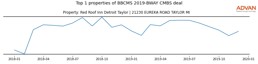 cmbs traffic