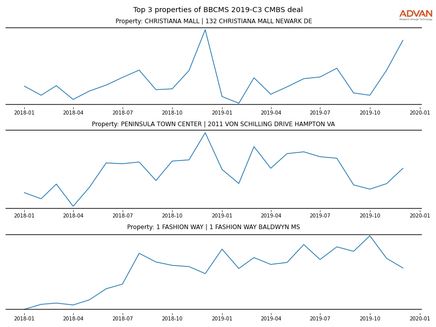 cmbs traffic