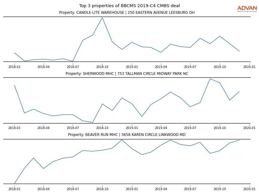 cmbs traffic