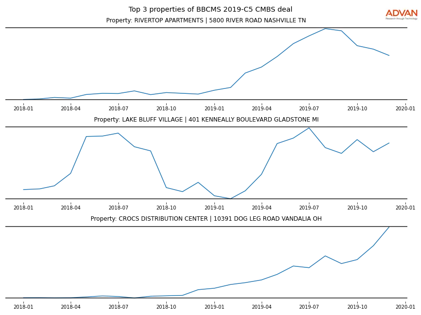 cmbs traffic