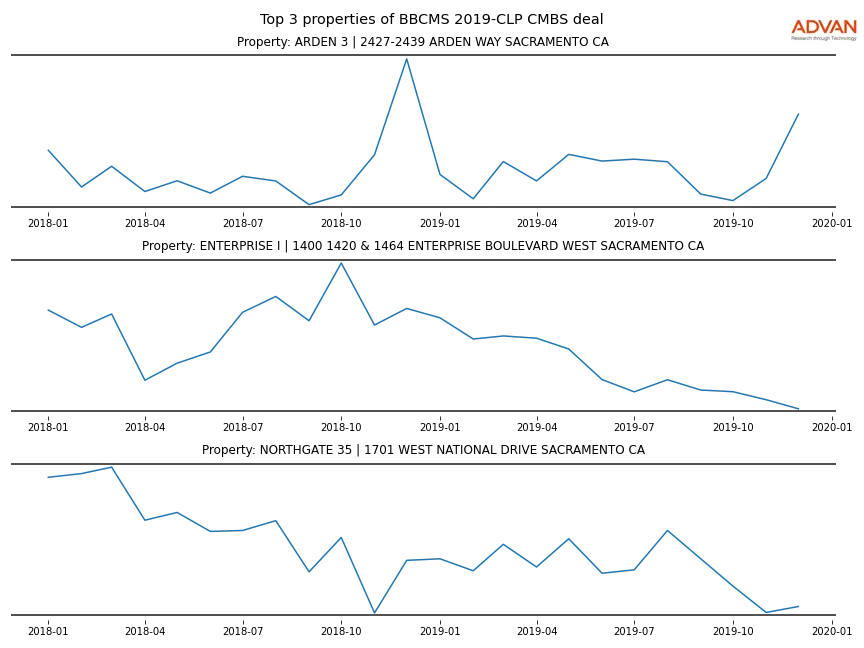 cmbs traffic