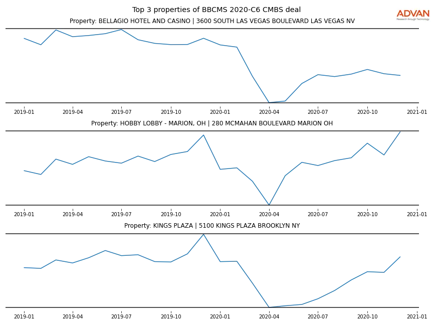 cmbs traffic