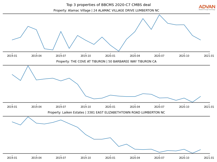 cmbs traffic