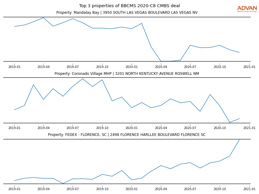 cmbs traffic