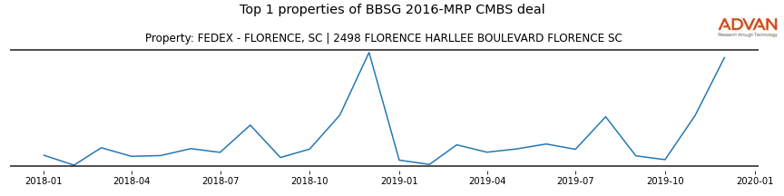 cmbs traffic