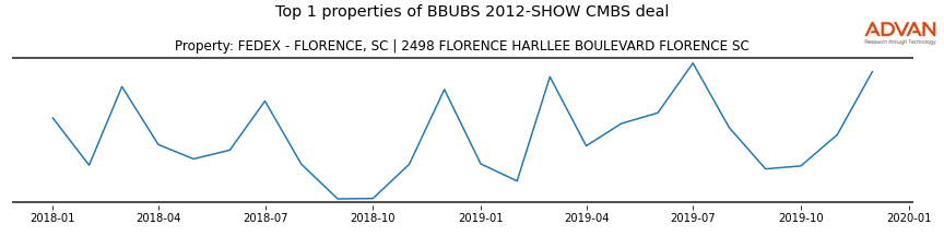 cmbs traffic