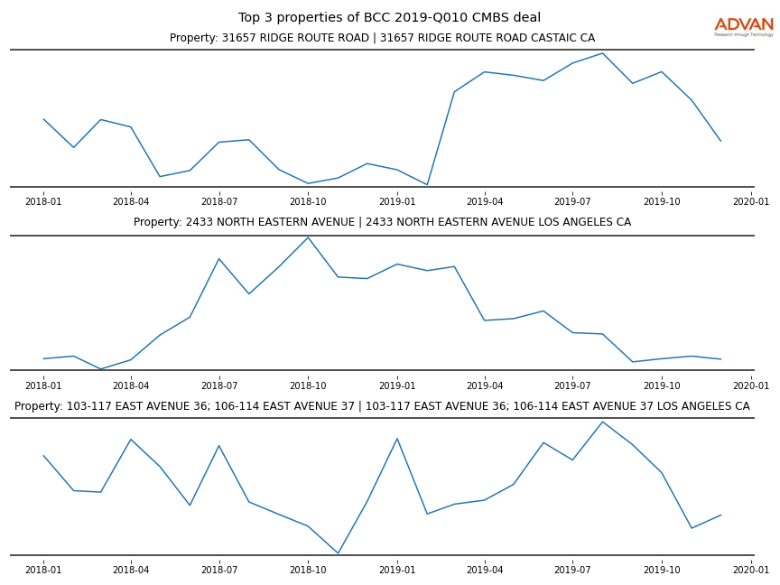 cmbs traffic