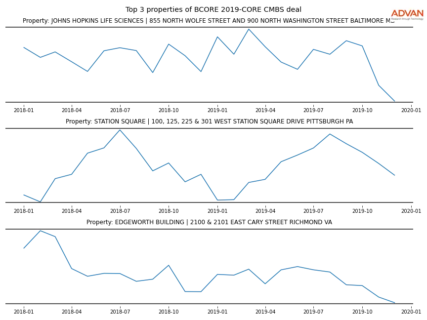 cmbs traffic
