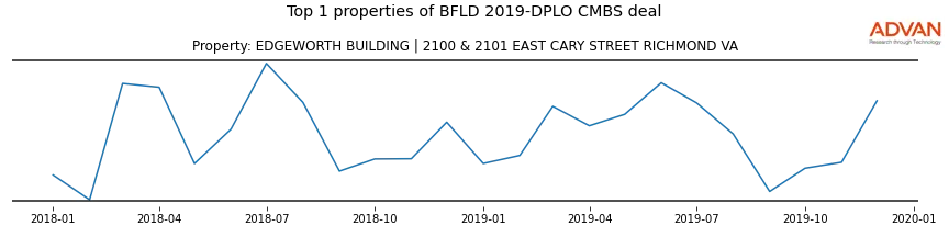 cmbs traffic