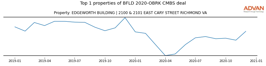 cmbs traffic