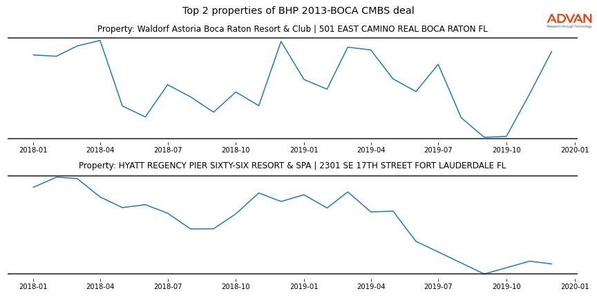 cmbs traffic
