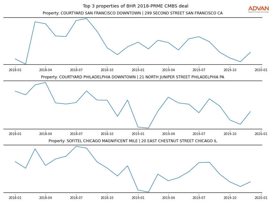 cmbs traffic