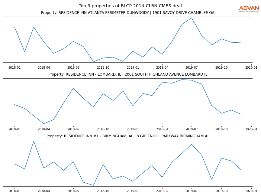 cmbs traffic
