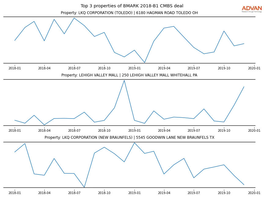 cmbs traffic