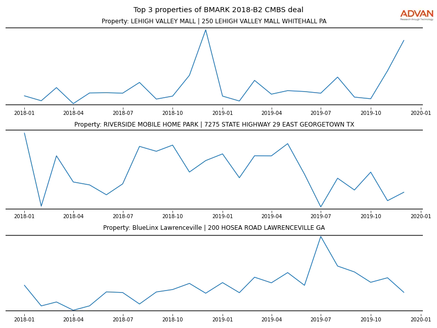 cmbs traffic