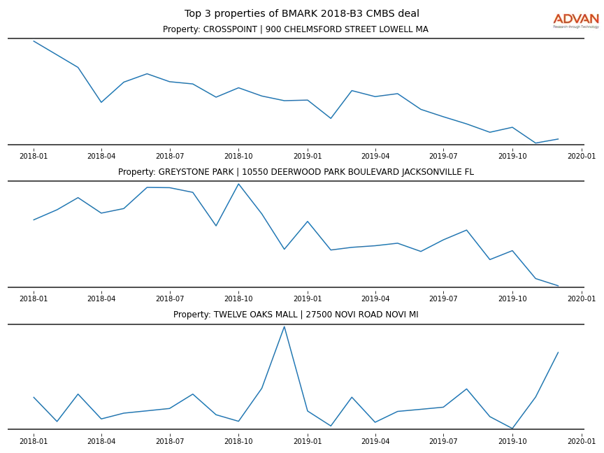 cmbs traffic