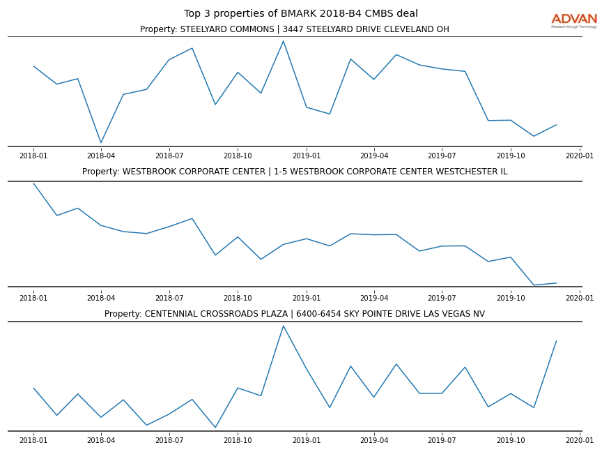 cmbs traffic