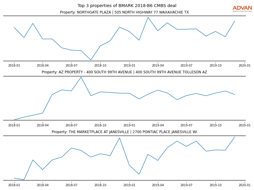 cmbs traffic