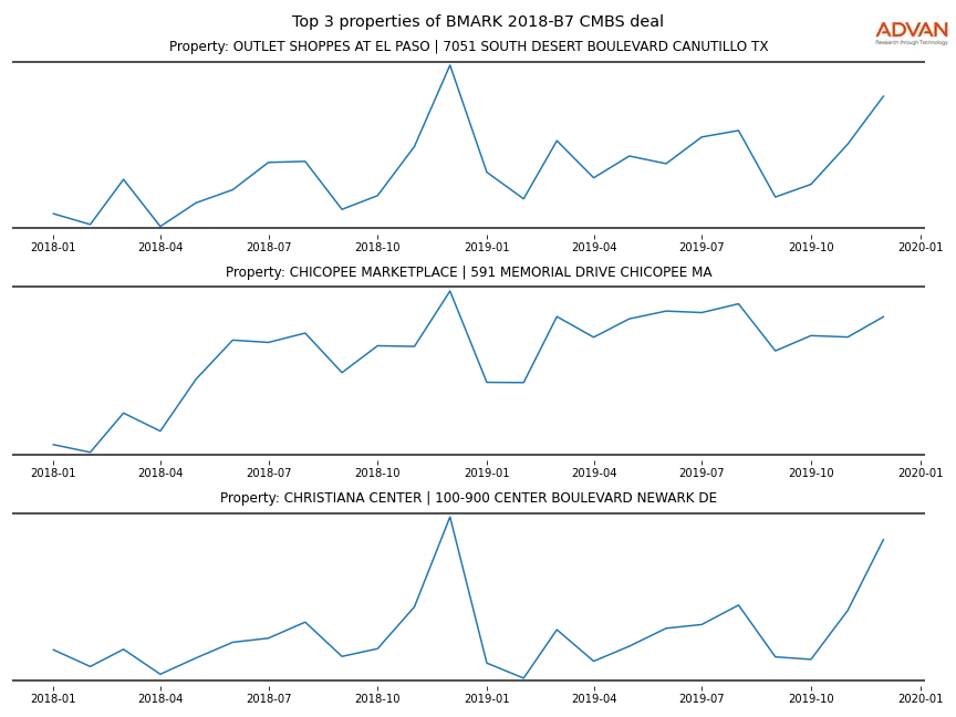 cmbs traffic