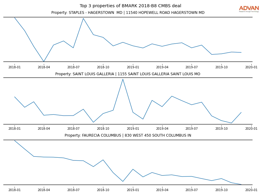 cmbs traffic