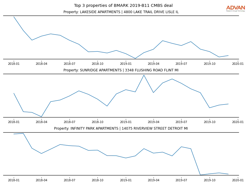 cmbs traffic