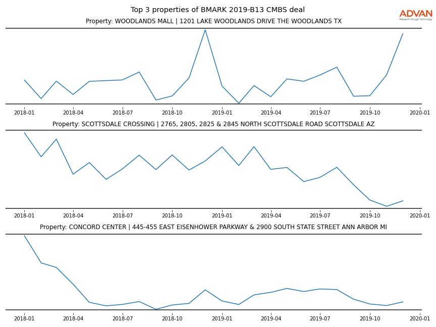 cmbs traffic